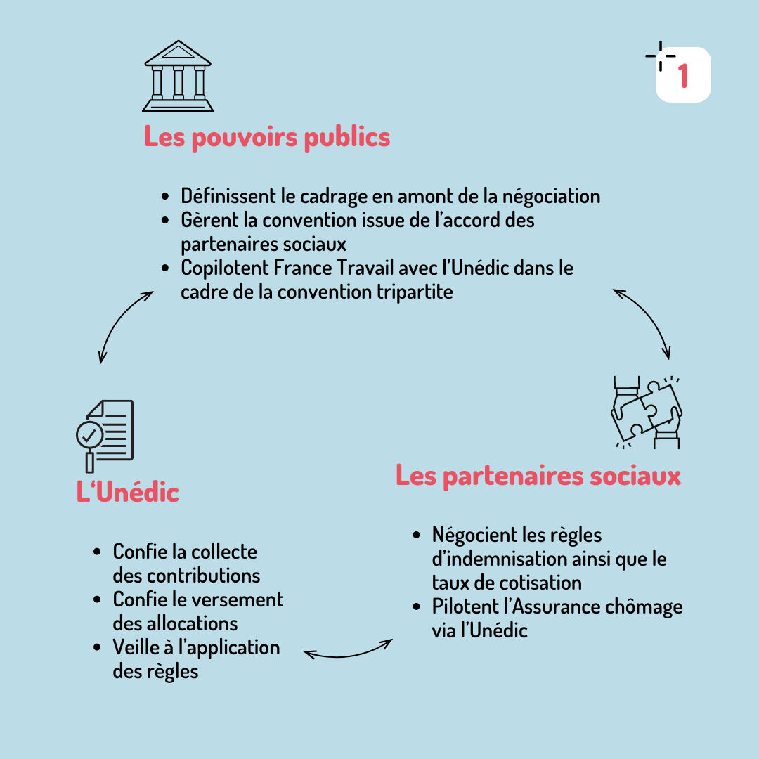 Qui fait quoi dans l'Assurance chômage ? 