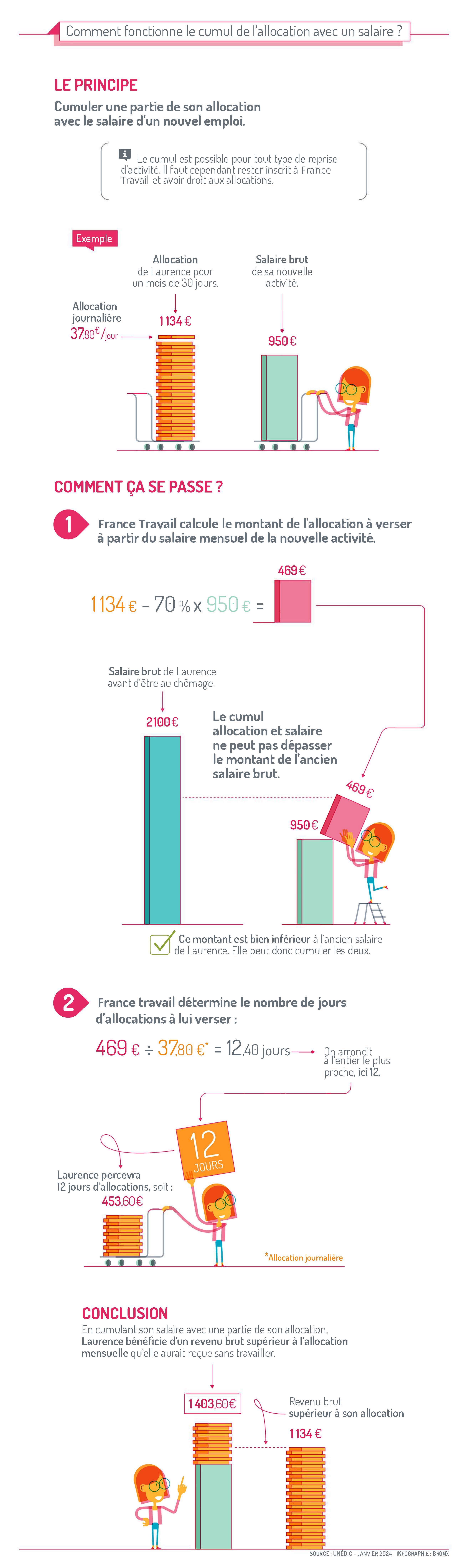 Le cumul allocation salaire