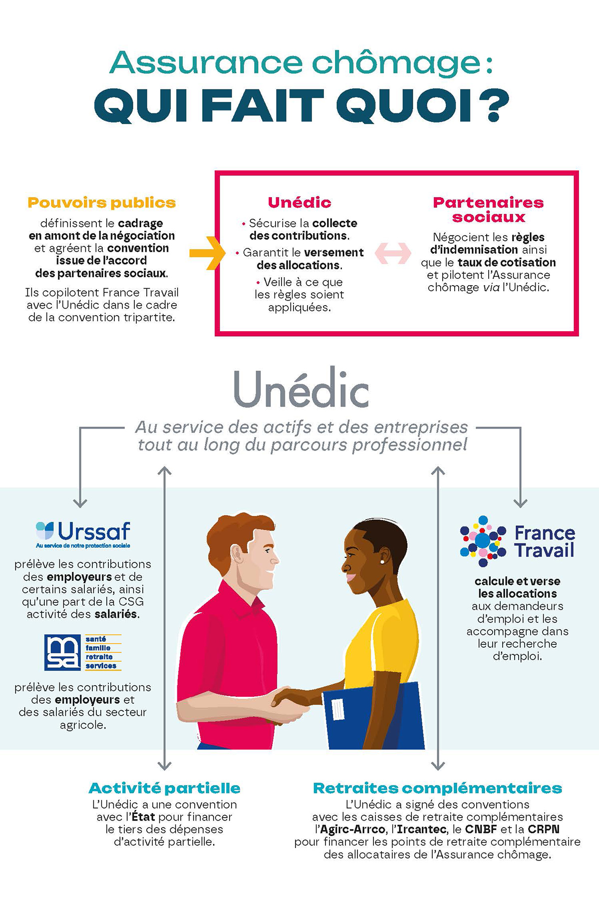 Assurance chômage : Qui fait quoi ?
