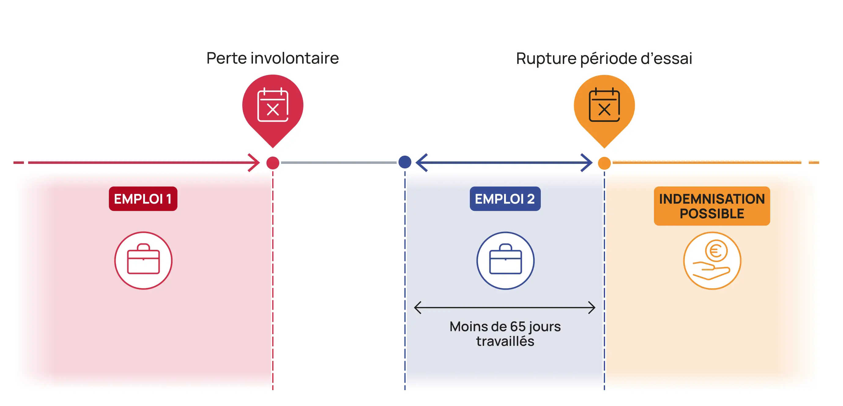 Indemnisation après rupture de période d'essai