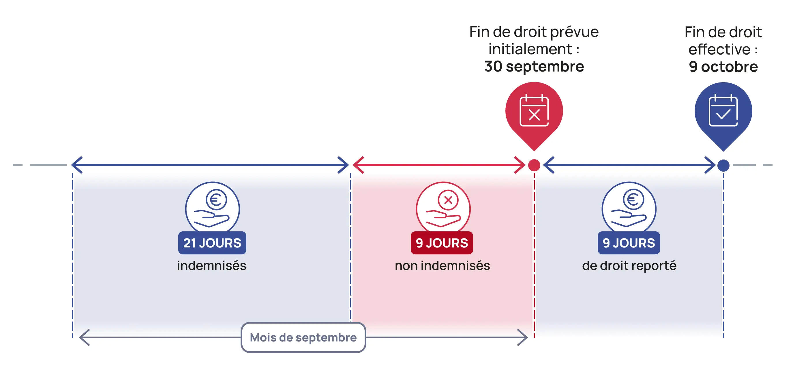 Cumul salaire- allocation: effet sur la durée des droits