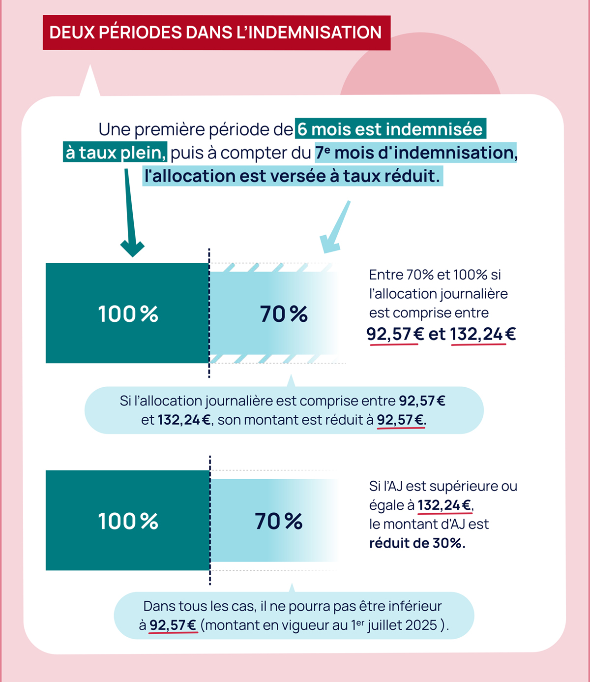 Deux périodes d’indemnisation