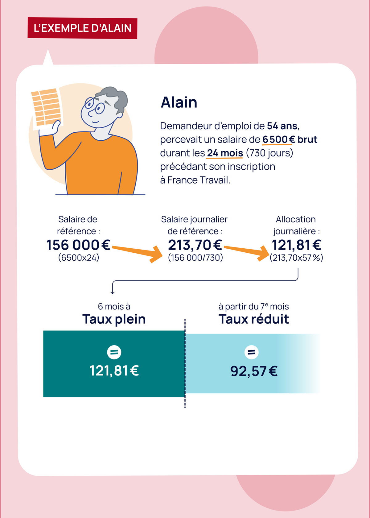 L’exemple d’Alain