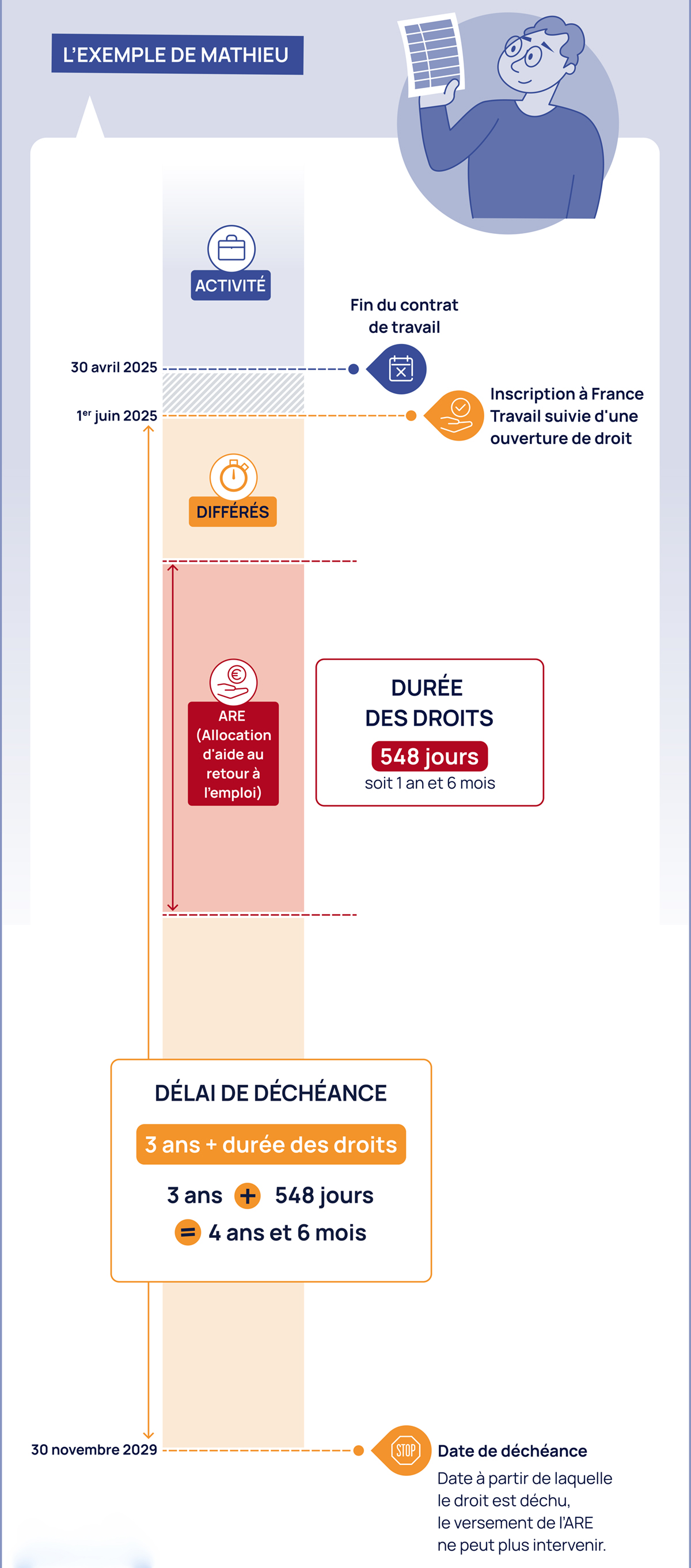 Délai de déchéance : l'exemple de Mathieu