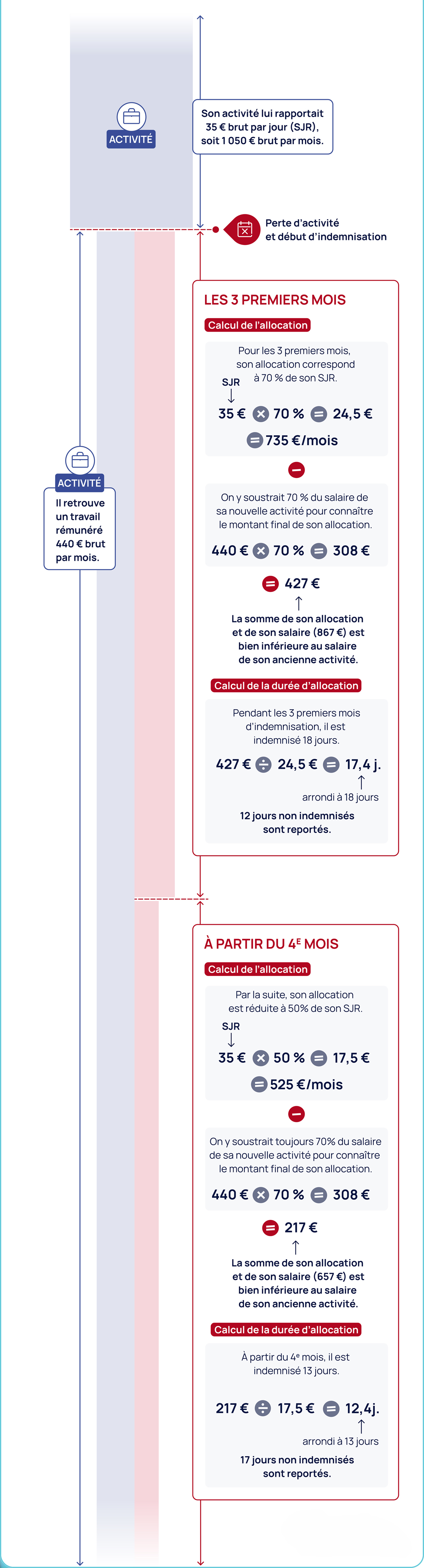 Exemple - cumul allocation activité à Mayotte