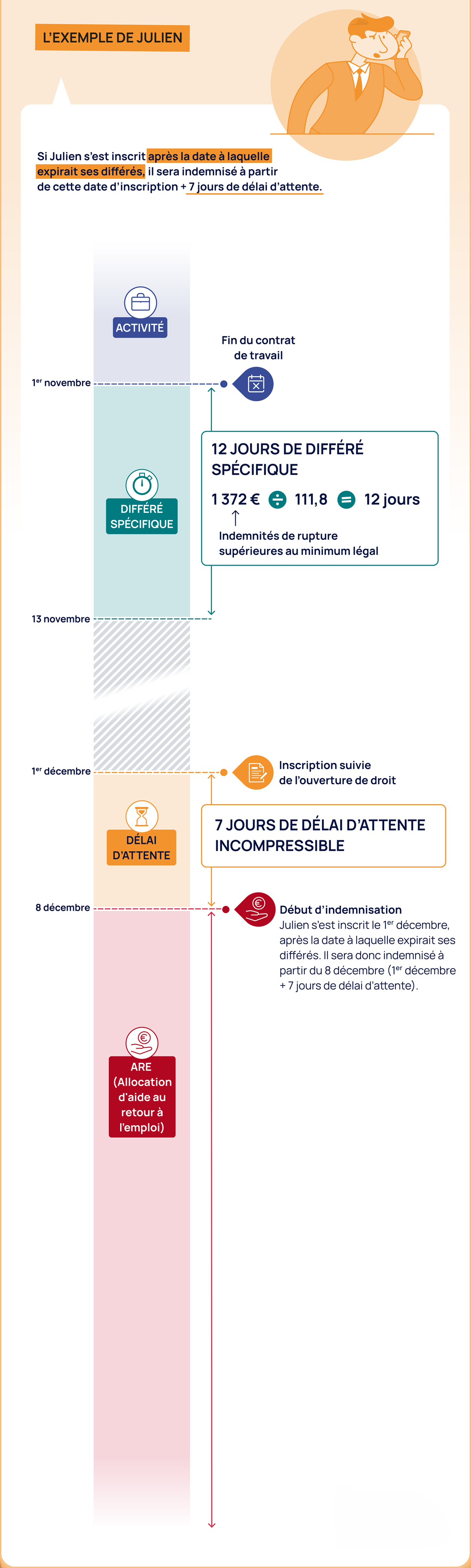 Différé spécifique - Exemple de Julien