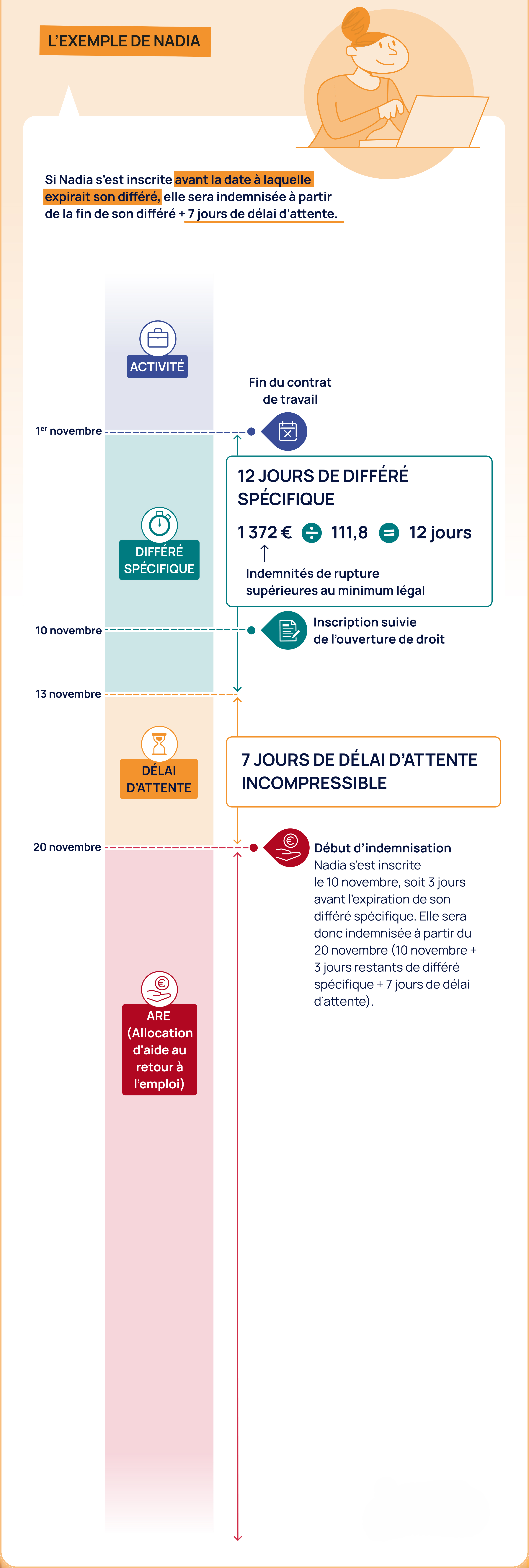 Différé spécifique - Exemple de Nadia
