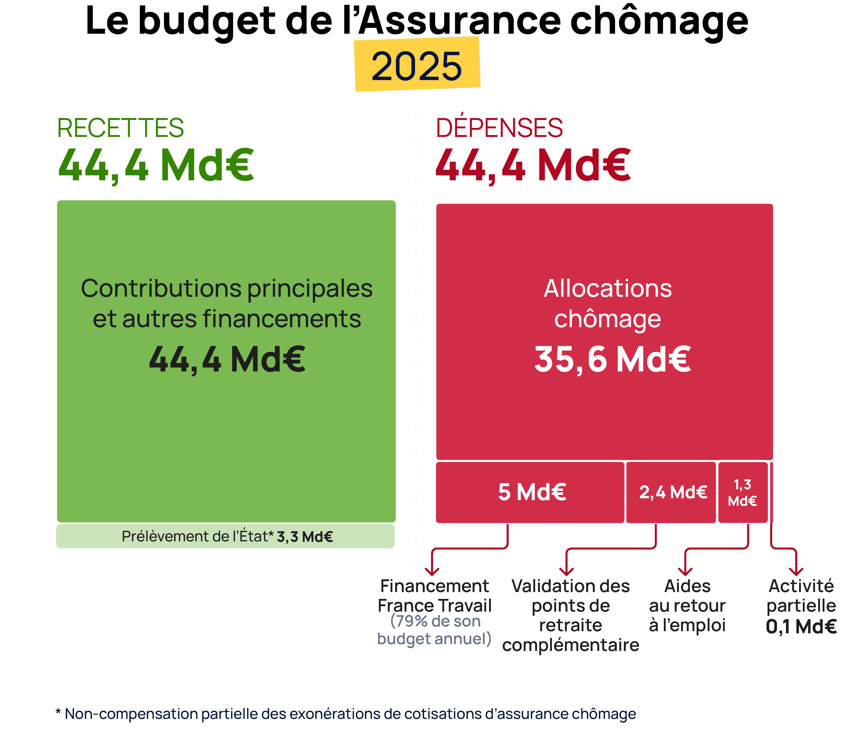 Budget 2025
